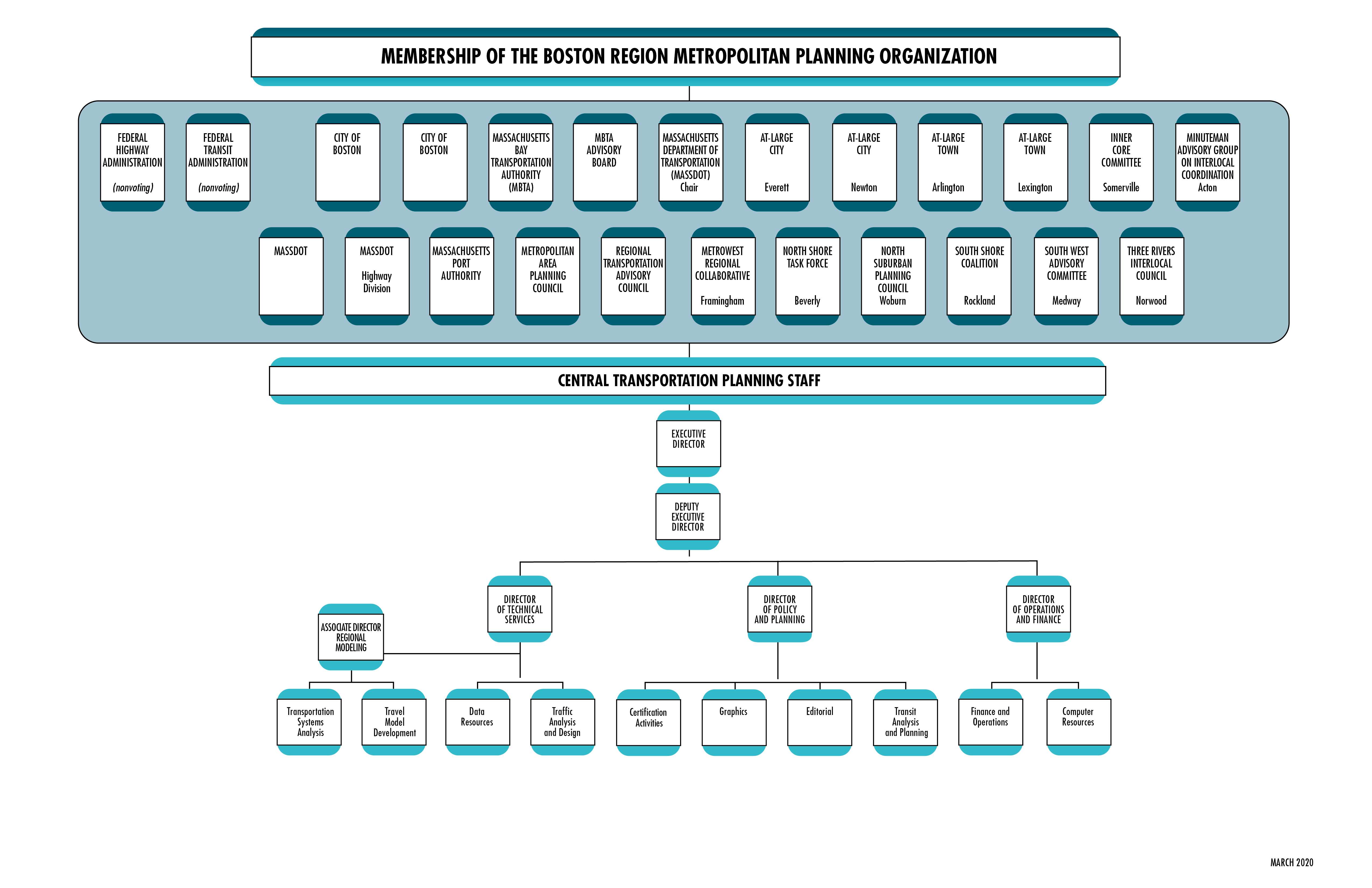 Figure 1-2. Boston Region MPO Organizational Chart
Figure 1-2 is an organizational chart that lays out the membership and staff (the Central Transportation Planning Staff) of the Boston Region MPO.